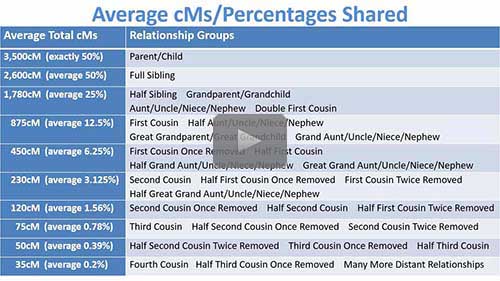 Understanding Predicted Relationships at the DNA Testing Sites — free replay of today's webinar by Michelle Leonard now available for limited time